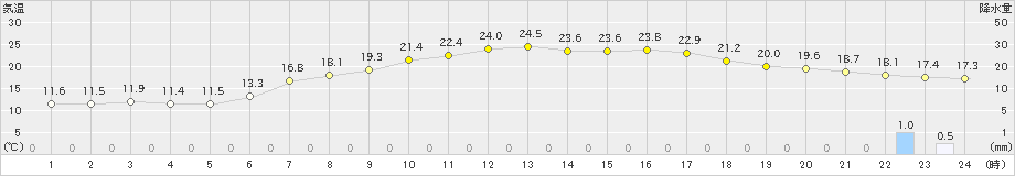 つくば(>2024年05月15日)のアメダスグラフ