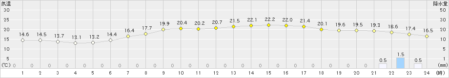 鹿嶋(>2024年05月15日)のアメダスグラフ