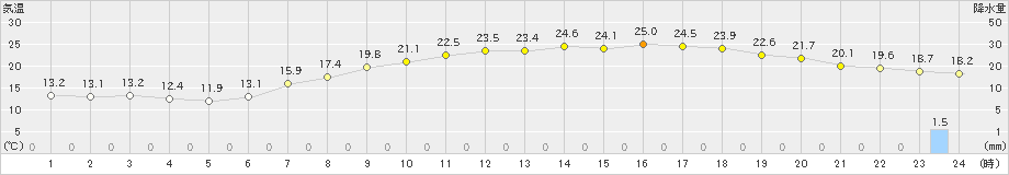 伊勢崎(>2024年05月15日)のアメダスグラフ