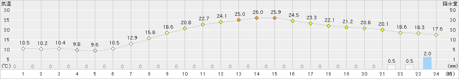 鳩山(>2024年05月15日)のアメダスグラフ