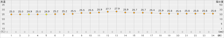 父島(>2024年05月15日)のアメダスグラフ