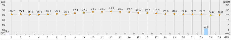 南鳥島(>2024年05月15日)のアメダスグラフ