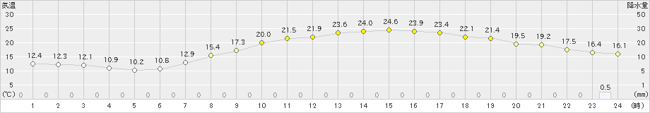 穂高(>2024年05月15日)のアメダスグラフ