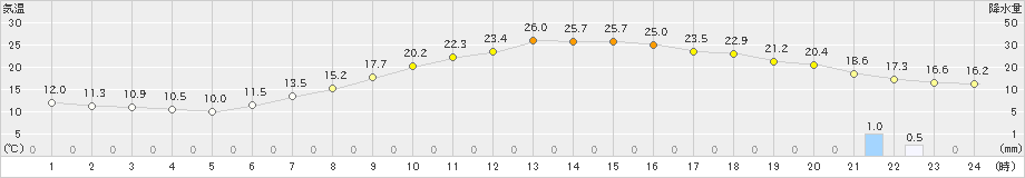 松本(>2024年05月15日)のアメダスグラフ