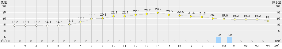 清水(>2024年05月15日)のアメダスグラフ