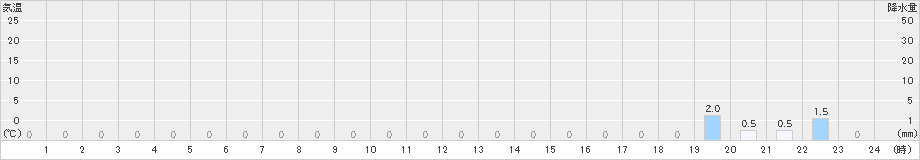 高根山(>2024年05月15日)のアメダスグラフ