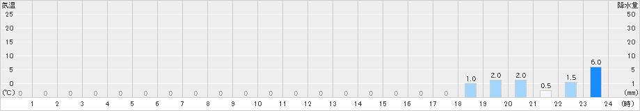 天城山(>2024年05月15日)のアメダスグラフ
