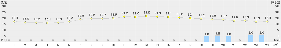 石廊崎(>2024年05月15日)のアメダスグラフ