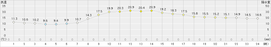 長滝(>2024年05月15日)のアメダスグラフ