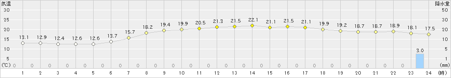 関ケ原(>2024年05月15日)のアメダスグラフ