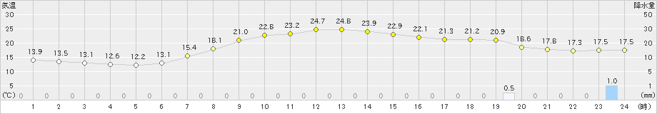 多治見(>2024年05月15日)のアメダスグラフ