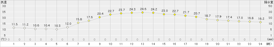 十日町(>2024年05月15日)のアメダスグラフ