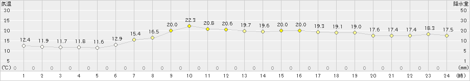 伏木(>2024年05月15日)のアメダスグラフ