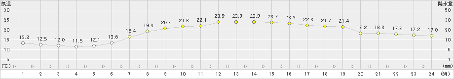 富山(>2024年05月15日)のアメダスグラフ