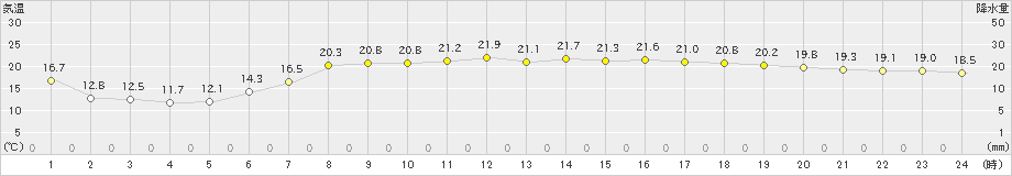 長浜(>2024年05月15日)のアメダスグラフ