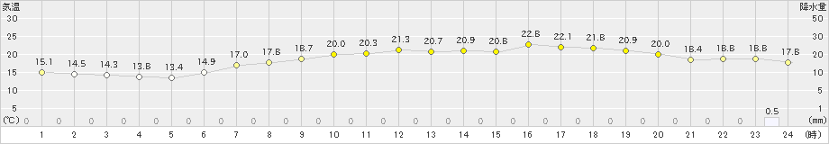 彦根(>2024年05月15日)のアメダスグラフ