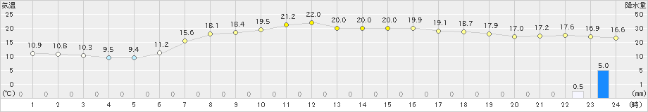 信楽(>2024年05月15日)のアメダスグラフ