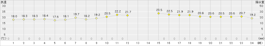 間人(>2024年05月15日)のアメダスグラフ