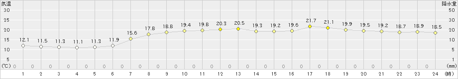 能勢(>2024年05月15日)のアメダスグラフ