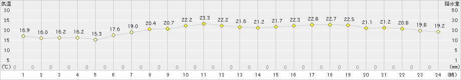 八尾(>2024年05月15日)のアメダスグラフ