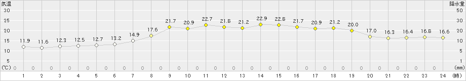 香住(>2024年05月15日)のアメダスグラフ