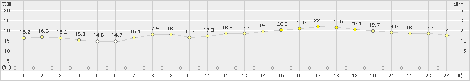 三木(>2024年05月15日)のアメダスグラフ