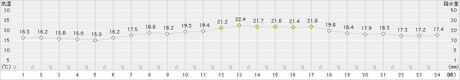 郡家(>2024年05月15日)のアメダスグラフ