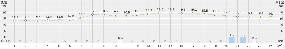 龍神(>2024年05月15日)のアメダスグラフ