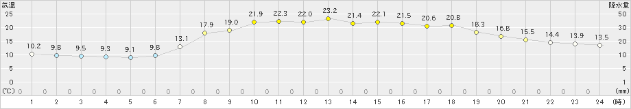 青谷(>2024年05月15日)のアメダスグラフ