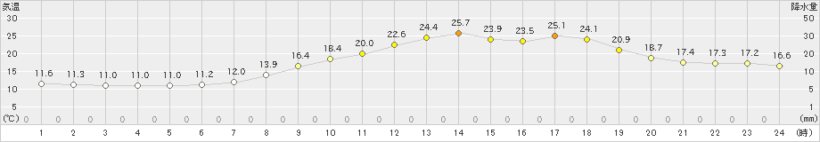 大洲(>2024年05月15日)のアメダスグラフ