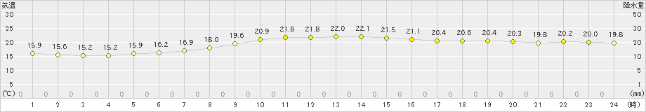 南国日章(>2024年05月15日)のアメダスグラフ