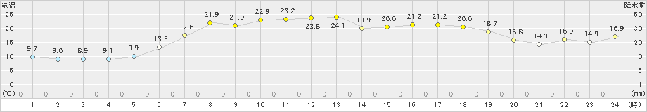 須佐(>2024年05月15日)のアメダスグラフ