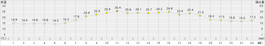 萩(>2024年05月15日)のアメダスグラフ