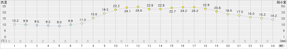 玖珂(>2024年05月15日)のアメダスグラフ