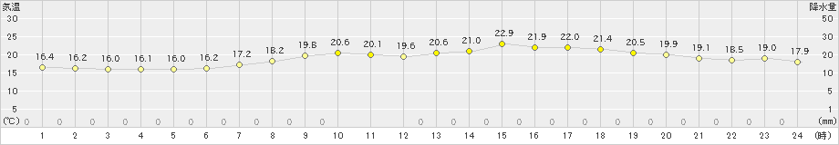 下関(>2024年05月15日)のアメダスグラフ