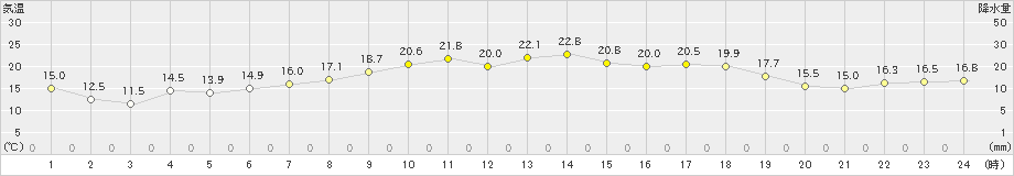 安下庄(>2024年05月15日)のアメダスグラフ