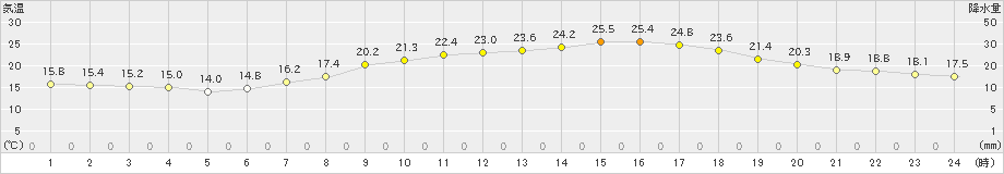 佐賀(>2024年05月15日)のアメダスグラフ