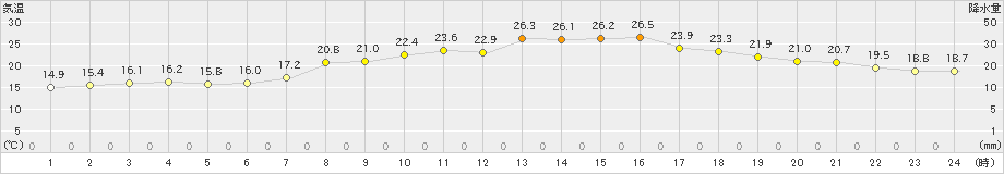 内之浦(>2024年05月15日)のアメダスグラフ