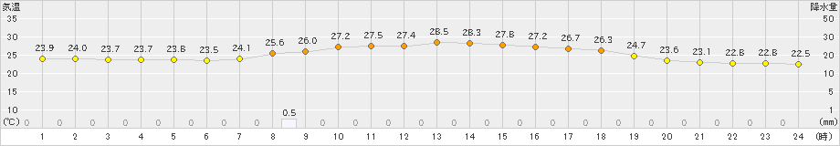 波照間(>2024年05月15日)のアメダスグラフ