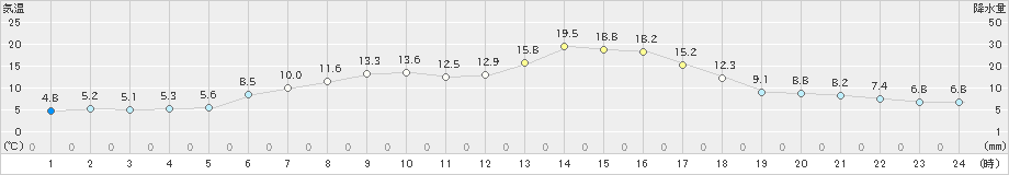 声問(>2024年05月16日)のアメダスグラフ