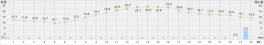 秩父別(>2024年05月16日)のアメダスグラフ