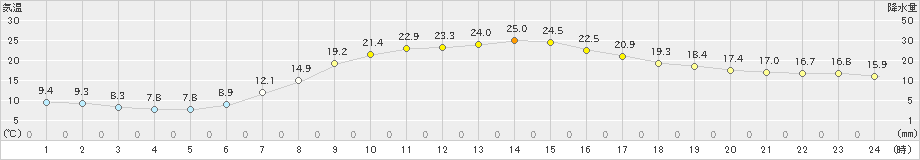 芦別(>2024年05月16日)のアメダスグラフ