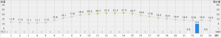 長沼(>2024年05月16日)のアメダスグラフ