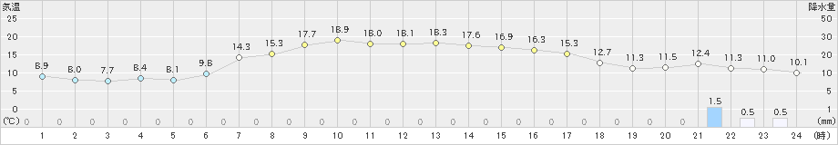 真狩(>2024年05月16日)のアメダスグラフ