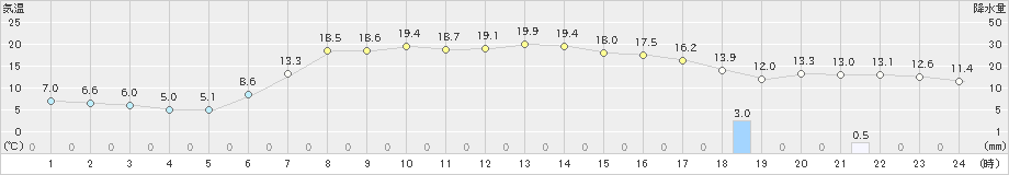 喜茂別(>2024年05月16日)のアメダスグラフ