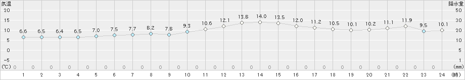 羅臼(>2024年05月16日)のアメダスグラフ