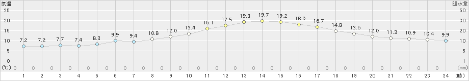 弟子屈(>2024年05月16日)のアメダスグラフ