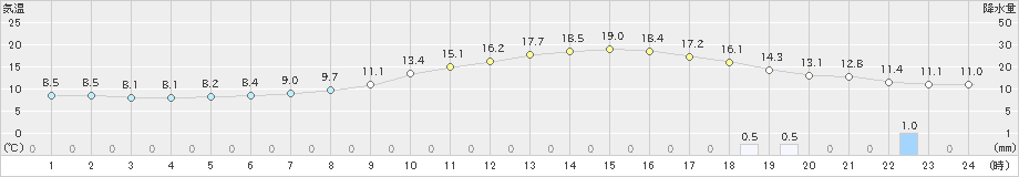 糠内(>2024年05月16日)のアメダスグラフ