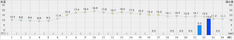 日高門別(>2024年05月16日)のアメダスグラフ