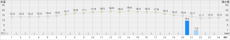 せたな(>2024年05月16日)のアメダスグラフ